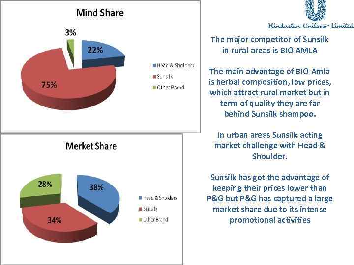 The major competitor of Sunsilk in rural areas is BIO AMLA The main advantage