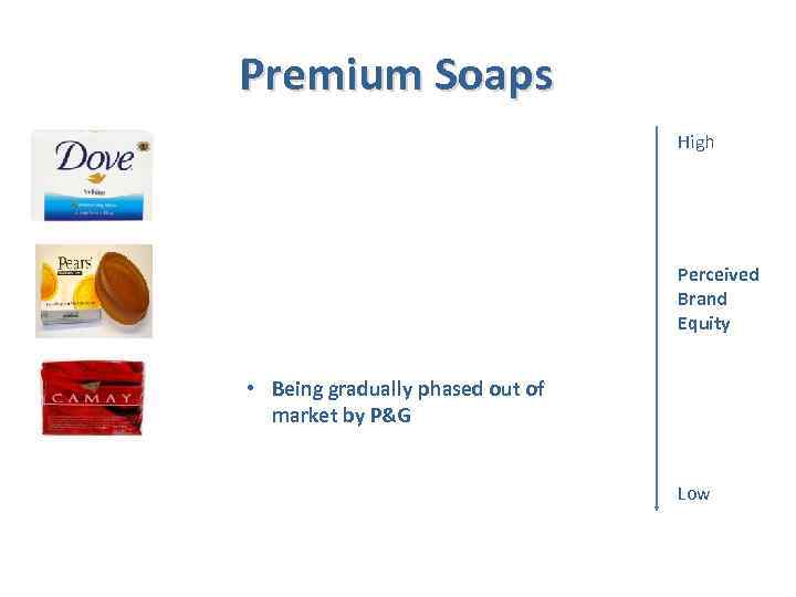 Premium Soaps High Perceived Brand Equity • Being gradually phased out of market by