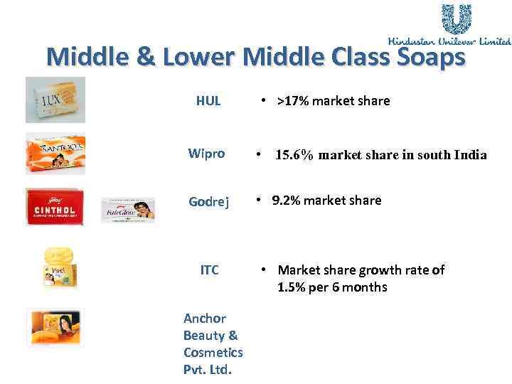 Middle & Lower Middle Class Soaps HUL • >17% market share Wipro • 15.