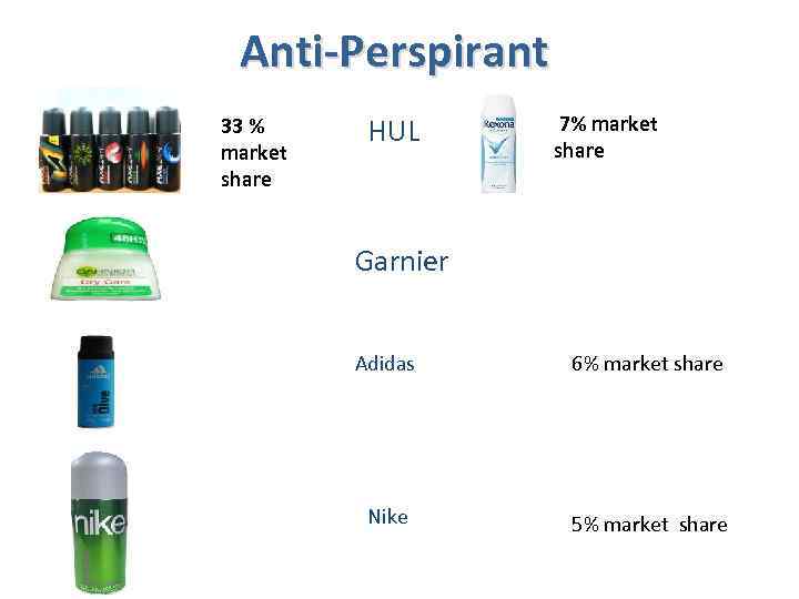 Anti-Perspirant 33 % market share HUL 7% market share Garnier Adidas 6% market share