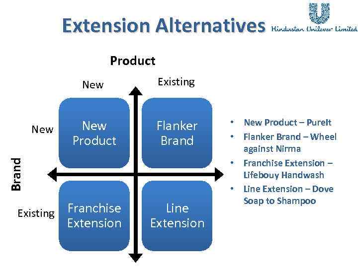 Extension Alternatives Product New Product Flanker Brand Franchise Extension Line Extension Brand New Existing