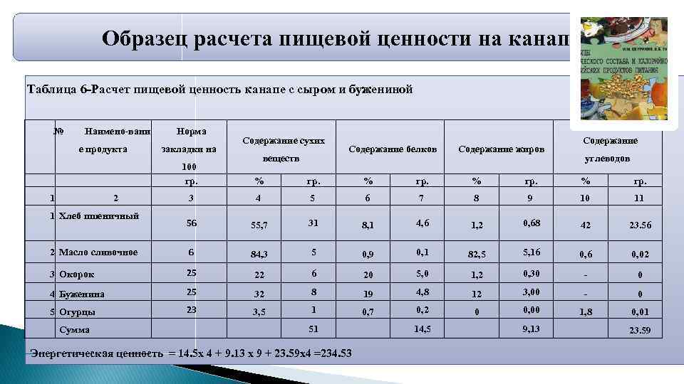 Образец расчета пищевой ценности на канапе Таблица 6 Расчет пищевой ценность канапе с сыром