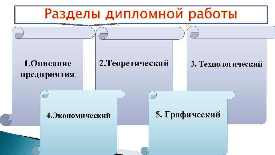 Разделы дипломной работы Разделы дипломной 1. Описание предприятия 2. Теоретический 3. Технологический 4. Экономический