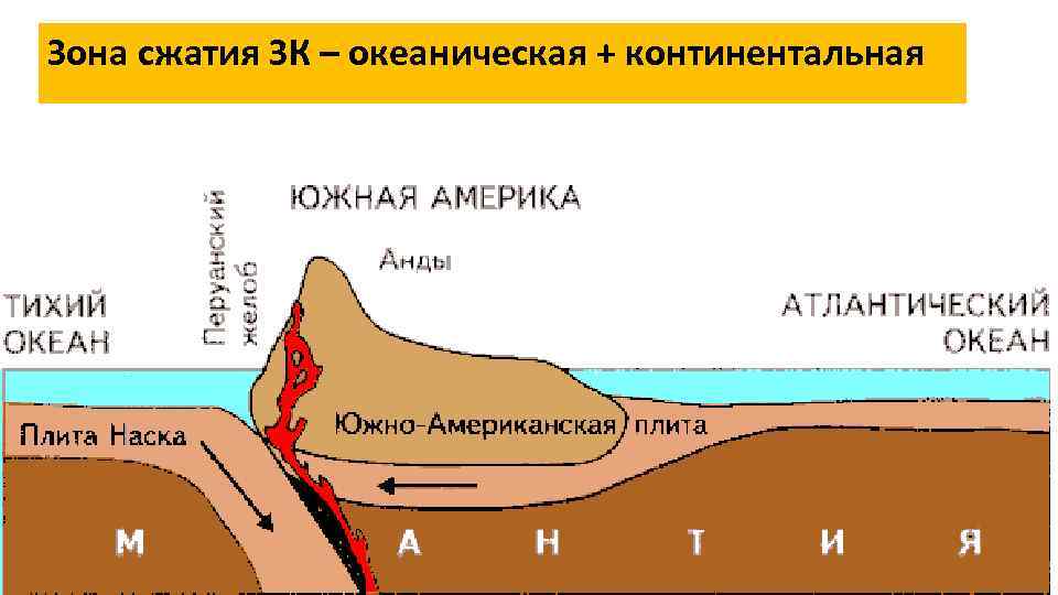 Континентальная 6 4. Столкновение материковых литосферных плит. Схема столкновения матерековых и океаническихлитосферных плит. Столкновение океанической и Континентальной литосферных плит. Столкновение литосферных плит схема.