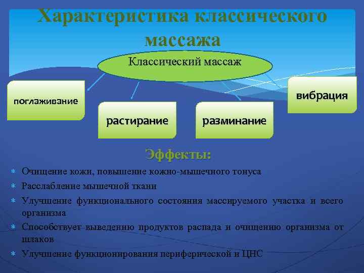 Характеристика классического массажа Классический массаж вибрация поглаживание растирание разминание Эффекты: Очищение кожи, повышение кожно-мышечного