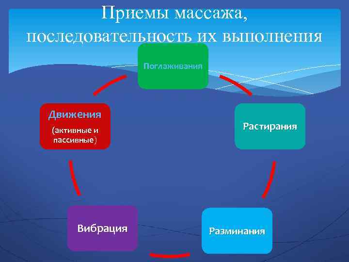 Приемы массажа, последовательность их выполнения Поглаживания Движения (активные и пассивные) пассивные Вибрация Растирания Разминания