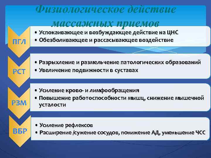 Физиологическое действие массажных приемов ПГЛ • Успокаивающее и возбуждающее действие на ЦНС • Обезболивающее