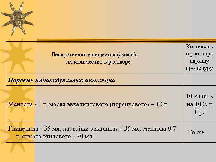 Лекарственные вещества (смеси), их количество в растворе Количеств о раствора на одну процедуру Паровые