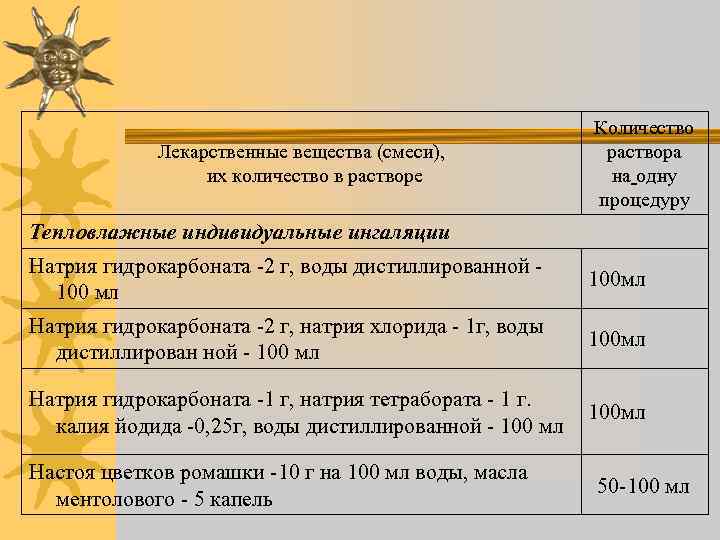 Лекарственные вещества (смеси), их количество в растворе Количество раствора на одну процедуру Тепловлажные индивидуальные