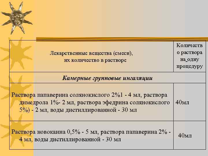 Лекарственные вещества (смеси), их количество в растворе Количеств о раствора на одну процедуру Камерные