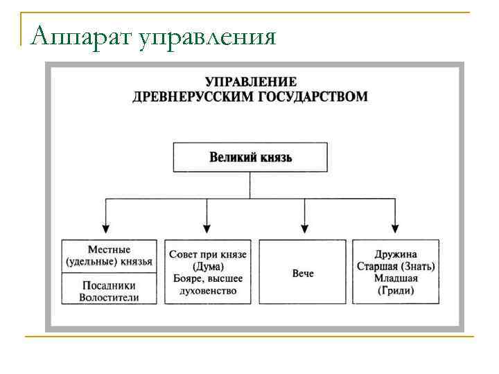 Древняя русь управление