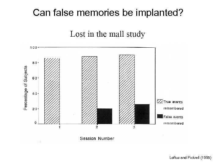 Can false memories be implanted? Loftus and Pickrell (1995) 