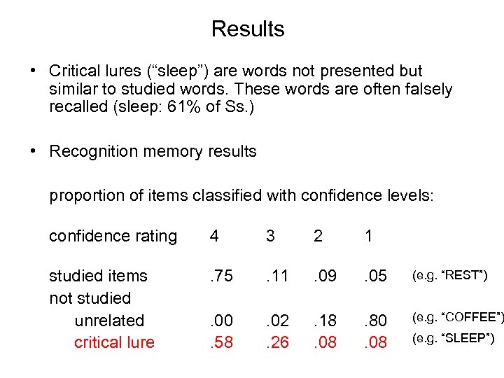 Results • Critical lures (“sleep”) are words not presented but similar to studied words.