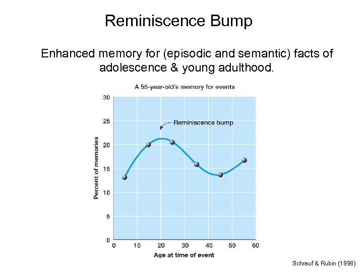 Reminiscence Bump Enhanced memory for (episodic and semantic) facts of adolescence & young adulthood.