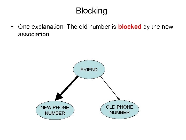Blocking • One explanation: The old number is blocked by the new association FRIEND