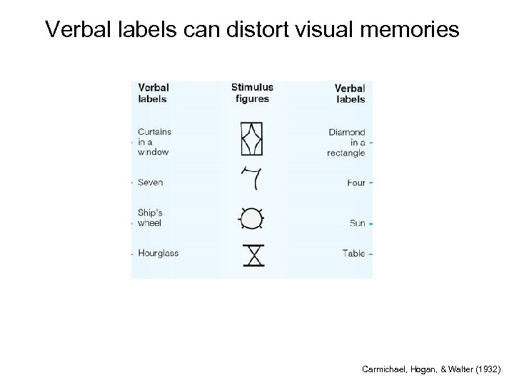 Verbal labels can distort visual memories Carmichael, Hogan, & Walter (1932) 