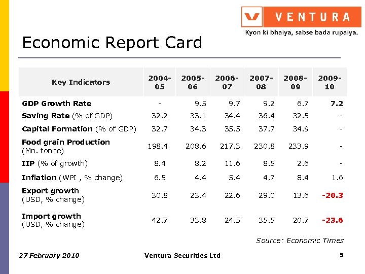 Economic Report Card Key Indicators GDP Growth Rate 200405 - 200506 200607 200708 200809