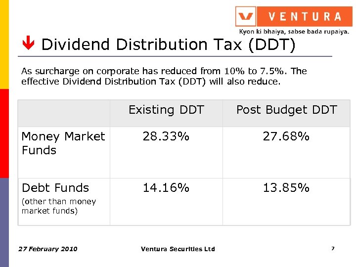  Dividend Distribution Tax (DDT) As surcharge on corporate has reduced from 10% to