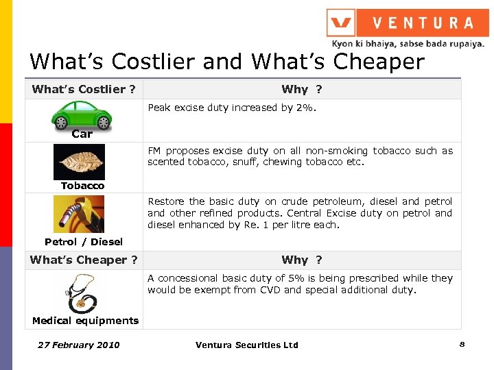 What’s Costlier and What’s Cheaper What’s Costlier ? Why ? Peak excise duty increased