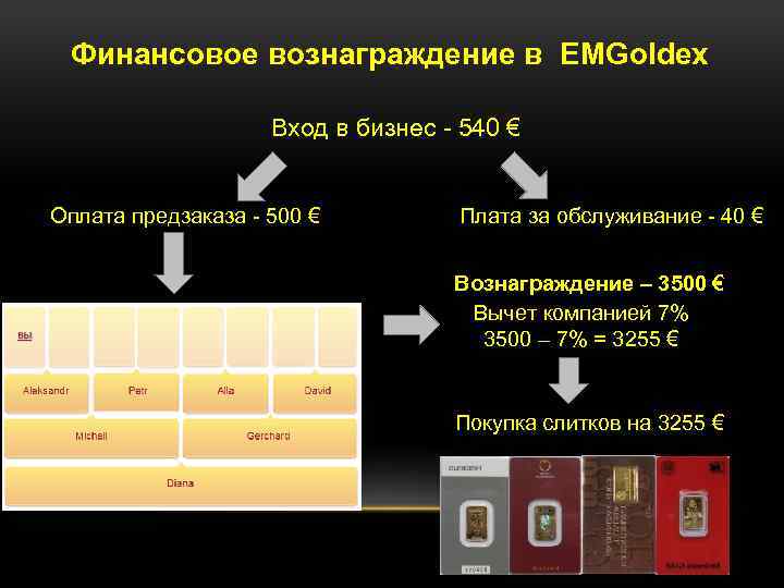 Финансовое вознаграждение в EMGoldex Вход в бизнес - 540 € Оплата предзаказа - 500
