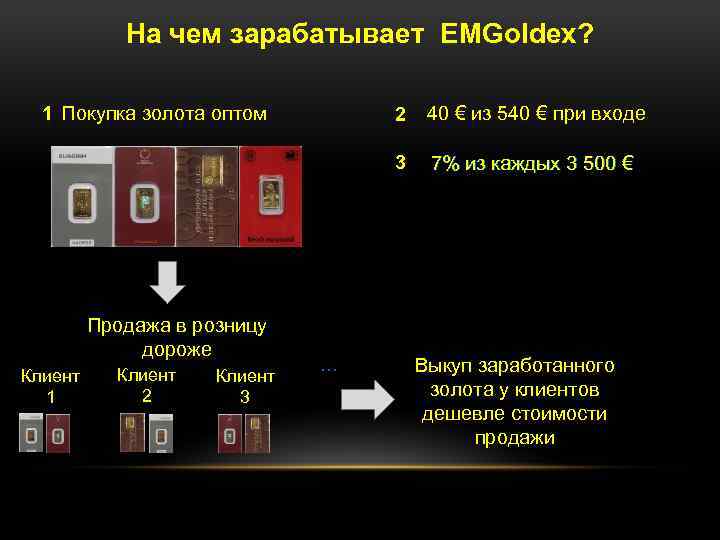 На чем зарабатывает EMGoldex? 1 Покупка золота оптом Клиент 1 Клиент 2 Клиент 3