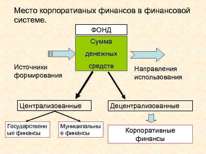 Место корпоративных финансов в финансовой системе. ФОНД Сумма денежных Источники формирования средств Централизованные Государственн