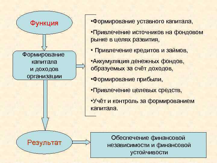 Функция • Формирование уставного капитала, • Привлечение источников на фондовом рынке в целях развития,