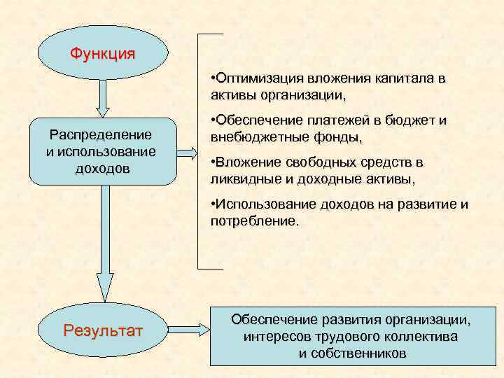 Функция • Оптимизация вложения капитала в активы организации, Распределение и использование доходов • Обеспечение