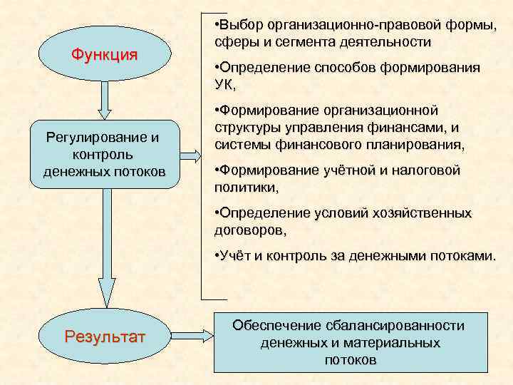 Функция Регулирование и контроль денежных потоков • Выбор организационно-правовой формы, сферы и сегмента деятельности