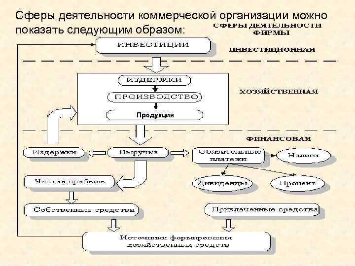 Сферы деятельности коммерческой организации можно показать следующим образом: Продукция 