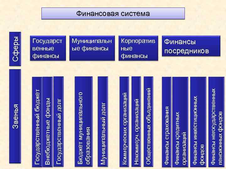 Финансы негосударственных пенсионных фондов Финансы инвестиционных фондов Финансы кредитных организаций Корпоратив ные финансы Финансы