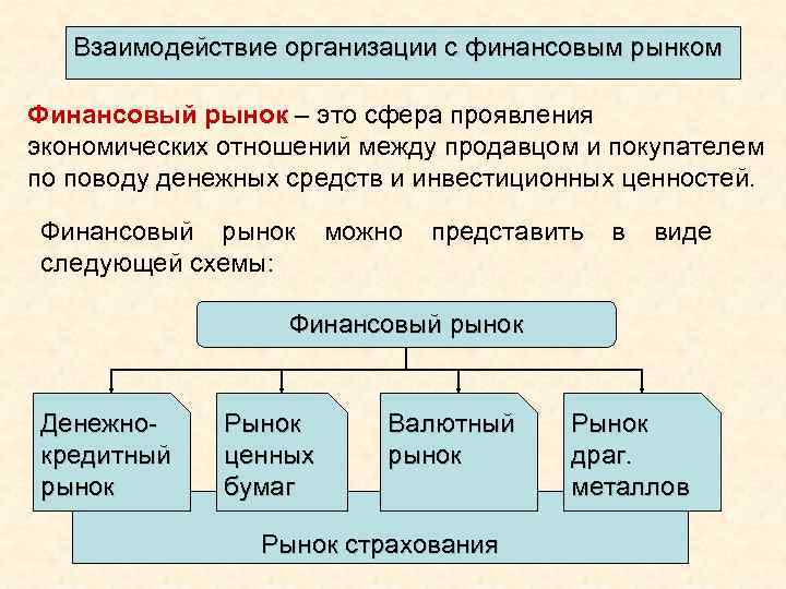 Взаимодействие организации с финансовым рынком Финансовый рынок – это сфера проявления экономических отношений между