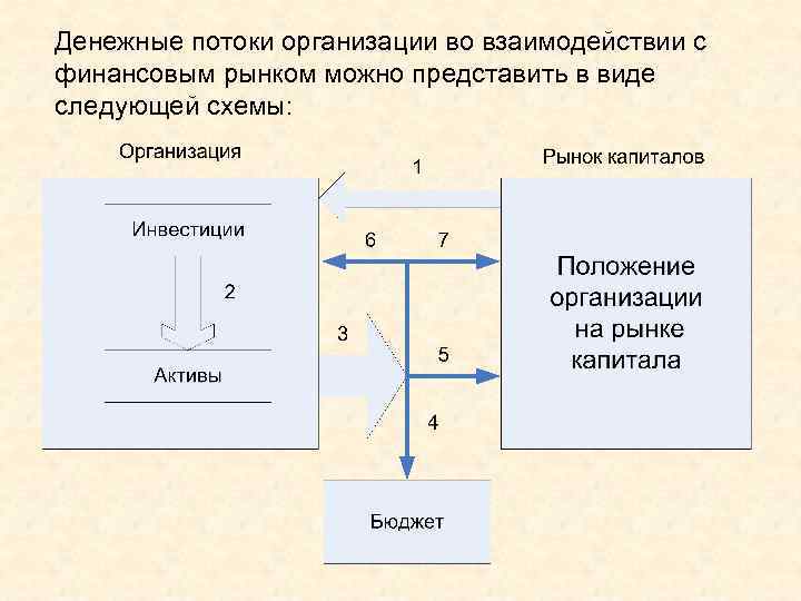 Денежные потоки организации во взаимодействии с финансовым рынком можно представить в виде следующей схемы: