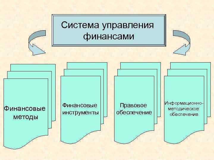 Система управления финансами Финансовые методы Финансовые инструменты Правовое обеспечение Информационнометодическое обеспечение 