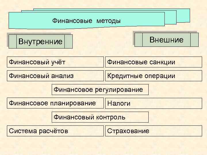 Финансовые методы Внешние Внутренние Финансовый учёт Финансовые санкции Финансовый анализ Кредитные операции Финансовое регулирование