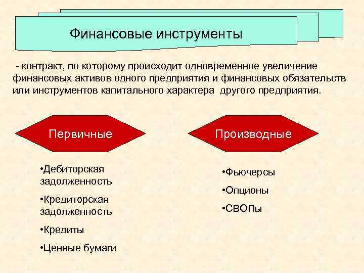 Финансовые инструменты - контракт, по которому происходит одновременное увеличение финансовых активов одного предприятия и