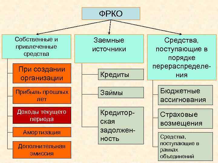 ФРКО Собственные и привлеченные средства При создании организации Прибыль прошлых лет Доходы текущего периода