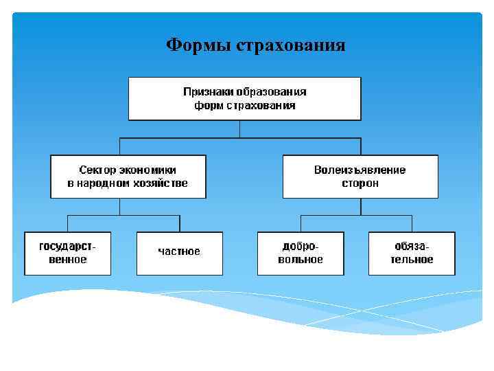 Формы страхования 