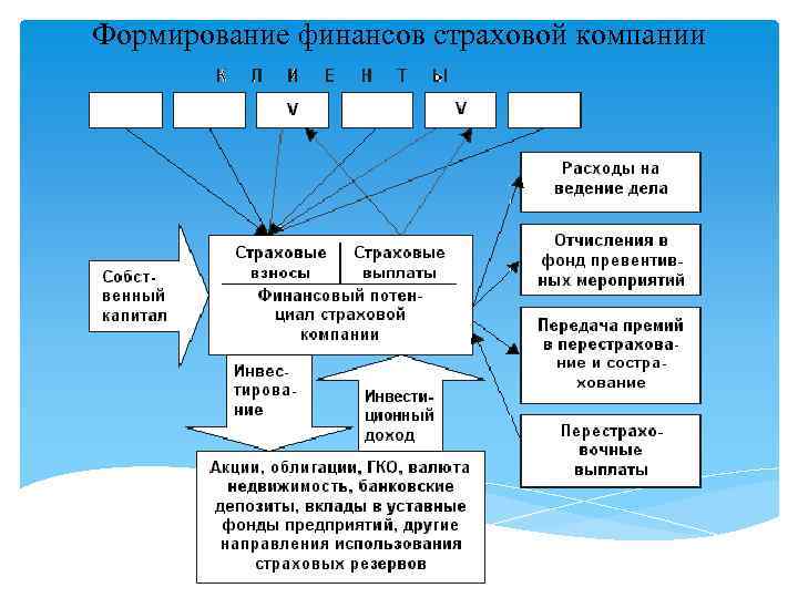 Формирование финансов страховой компании 