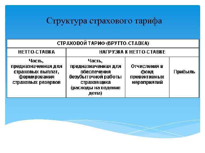 Структура страхового тарифа 