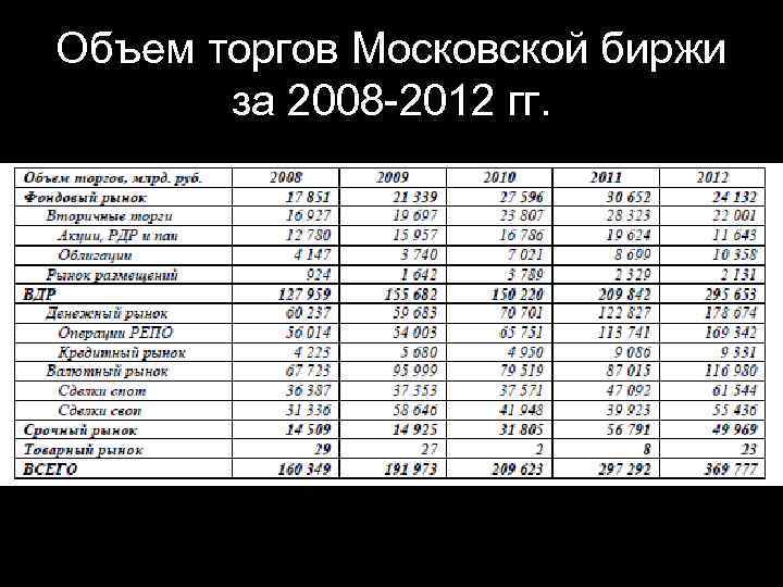 Объем торгов Московской биржи за 2008 -2012 гг. 
