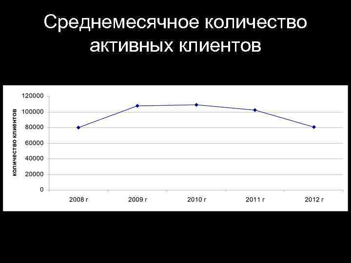 Среднемесячное количество активных клиентов 