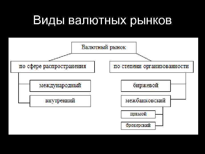 Виды валютных рынков 
