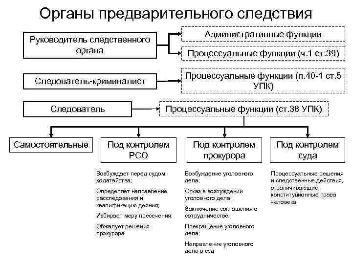 Деятельность органов предварительного следствия