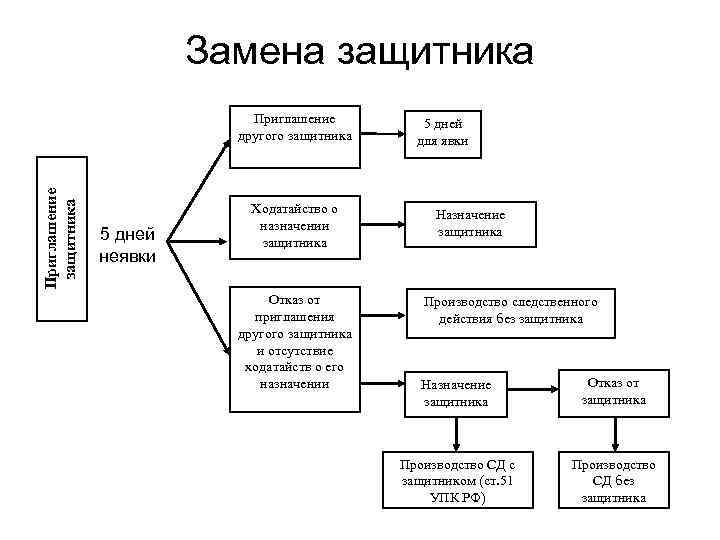 Замена защитника Приглашение другого защитника 5 дней неявки Ходатайство о назначении защитника Отказ от