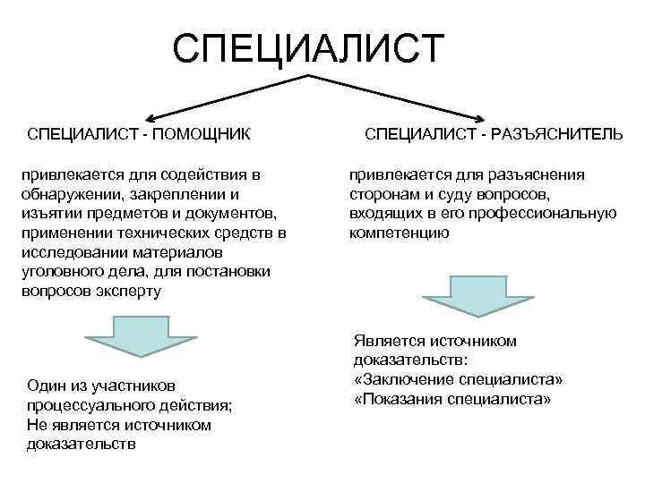 СПЕЦИАЛИСТ - ПОМОЩНИК привлекается для содействия в обнаружении, закреплении и изъятии предметов и документов,
