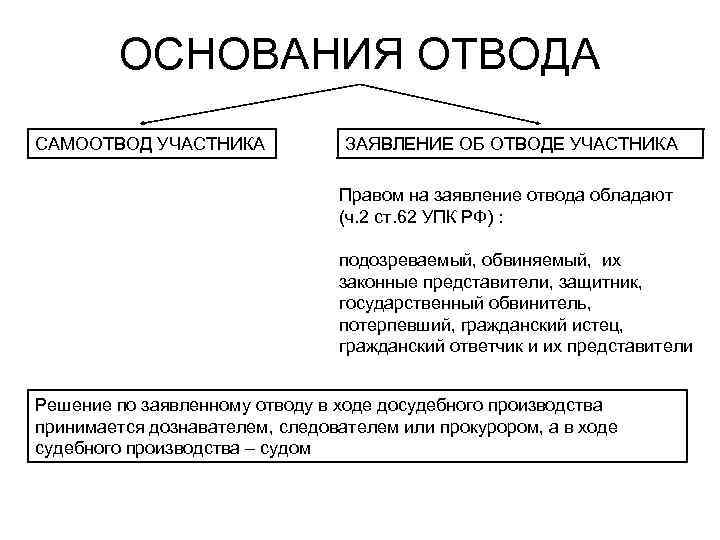 ОСНОВАНИЯ ОТВОДА САМООТВОД УЧАСТНИКА ЗАЯВЛЕНИЕ ОБ ОТВОДЕ УЧАСТНИКА Правом на заявление отвода обладают (ч.