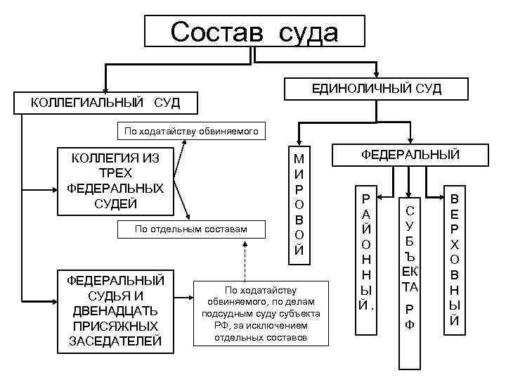 Состав суда ЕДИНОЛИЧНЫЙ СУД КОЛЛЕГИАЛЬНЫЙ СУД По ходатайству обвиняемого КОЛЛЕГИЯ ИЗ ТРЕХ ФЕДЕРАЛЬНЫХ СУДЕЙ