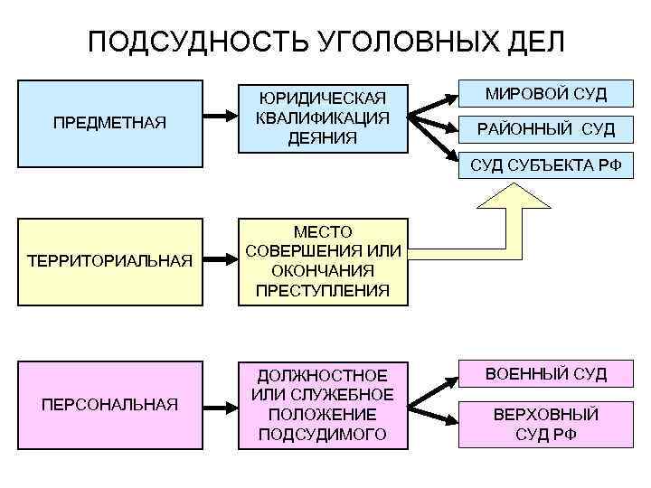 Уголовное судопроизводство в рф план