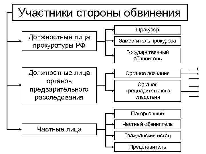 Участники стороны обвинения. Субъекты уголовного процесса. Должностные лица прокуратуры.